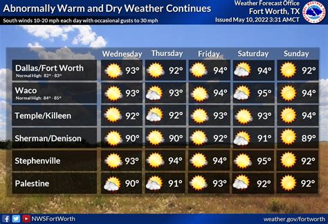 Temperature highs in 90s Sunday, possible rain by second half of work week